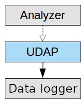 protocol converter